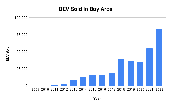 Bar Chart of number of BEV sold annually in the SF Bay Area