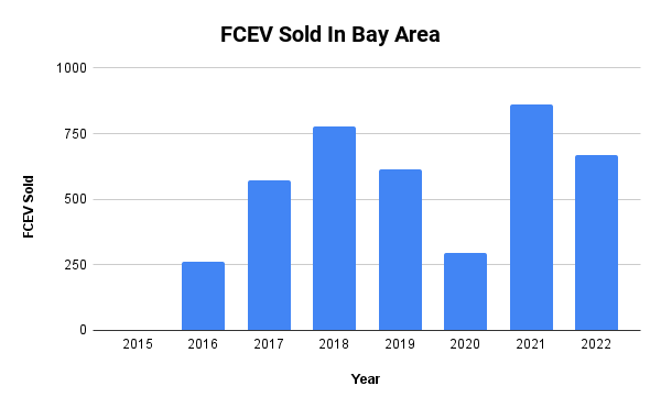 Bar Chart of number of FCEV sold annually in the SF Bay Area