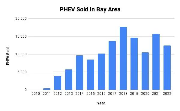 Bar Chart of number of PHEV sold annually in the SF Bay Area